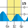 Tide chart for Saybrook Jetty, Connecticut River, Connecticut on 2024/02/15