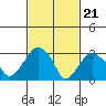 Tide chart for Saybrook Jetty, Connecticut River, Connecticut on 2024/02/21