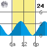 Tide chart for Saybrook Jetty, Connecticut River, Connecticut on 2024/02/24