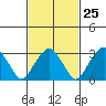 Tide chart for Saybrook Jetty, Connecticut River, Connecticut on 2024/02/25