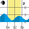 Tide chart for Saybrook Jetty, Connecticut River, Connecticut on 2024/02/2