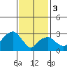 Tide chart for Saybrook Jetty, Connecticut River, Connecticut on 2024/02/3