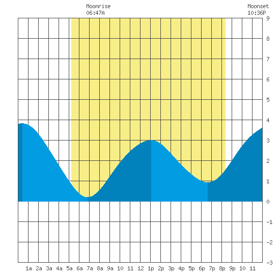 Tide Chart for 2021/06/12