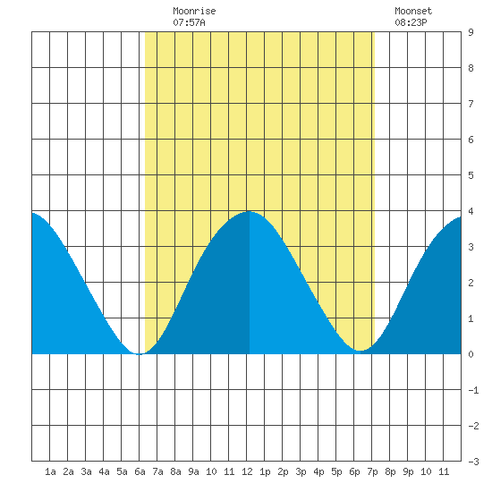 Tide Chart for 2021/09/8