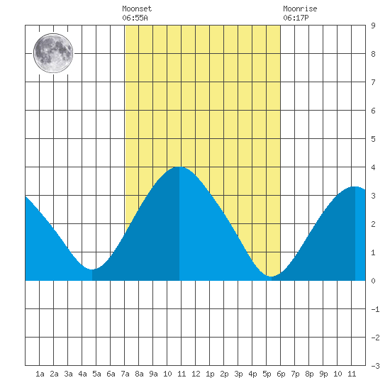 Tide Chart for 2021/10/20