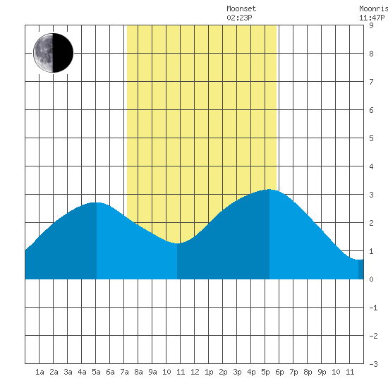 Tide Chart for 2021/10/28