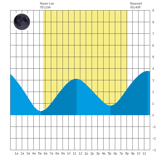 Tide Chart for 2022/07/28