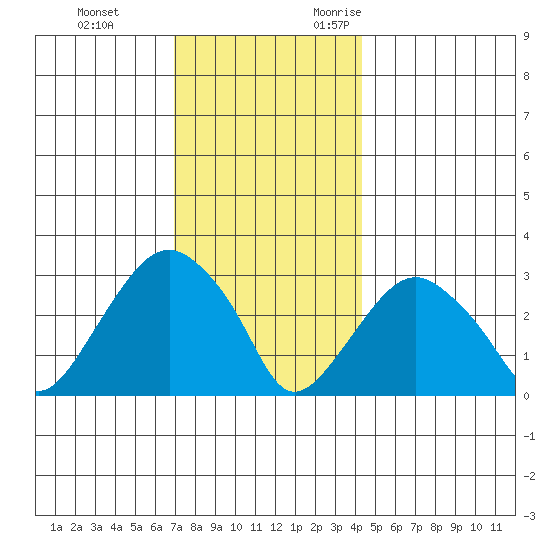 Tide Chart for 2022/12/3