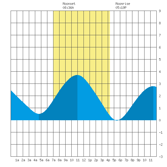 Tide Chart for 2022/12/9