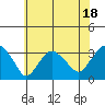 Tide chart for Saybrook Point, Connecticut River, Connecticut on 2023/07/18