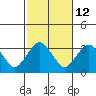 Tide chart for Saybrook Point, Connecticut River, Connecticut on 2023/10/12