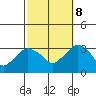 Tide chart for Saybrook Point, Connecticut River, Connecticut on 2023/10/8