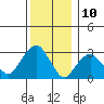 Tide chart for Saybrook Point, Connecticut River, Connecticut on 2023/12/10