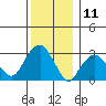 Tide chart for Saybrook Point, Connecticut River, Connecticut on 2023/12/11