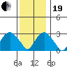 Tide chart for Saybrook Point, Connecticut River, Connecticut on 2023/12/19