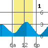 Tide chart for Saybrook Point, Connecticut River, Connecticut on 2023/12/1