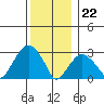 Tide chart for Saybrook Point, Connecticut River, Connecticut on 2023/12/22