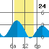 Tide chart for Saybrook Point, Connecticut River, Connecticut on 2023/12/24