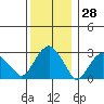 Tide chart for Saybrook Point, Connecticut River, Connecticut on 2023/12/28