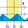 Tide chart for Saybrook Point, Connecticut River, Connecticut on 2023/12/3