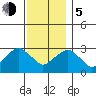 Tide chart for Saybrook Point, Connecticut River, Connecticut on 2023/12/5