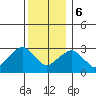 Tide chart for Saybrook Point, Connecticut River, Connecticut on 2023/12/6