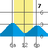 Tide chart for Saybrook Point, Connecticut River, Connecticut on 2023/12/7