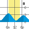 Tide chart for Saybrook Point, Connecticut River, Connecticut on 2023/12/8