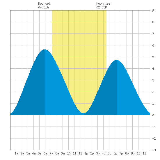 Tide Chart for 2021/12/16