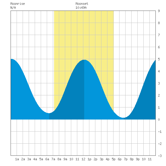 Tide Chart for 2022/01/24