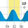 Tide chart for Sayreville, Raritan River, New Jersey on 2023/01/12