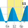 Tide chart for Sayreville, Raritan River, New Jersey on 2024/04/11