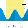 Tide chart for Sayreville, Raritan River, New Jersey on 2024/06/11