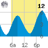Tide chart for Sayreville, New Jersey on 2025/05/12