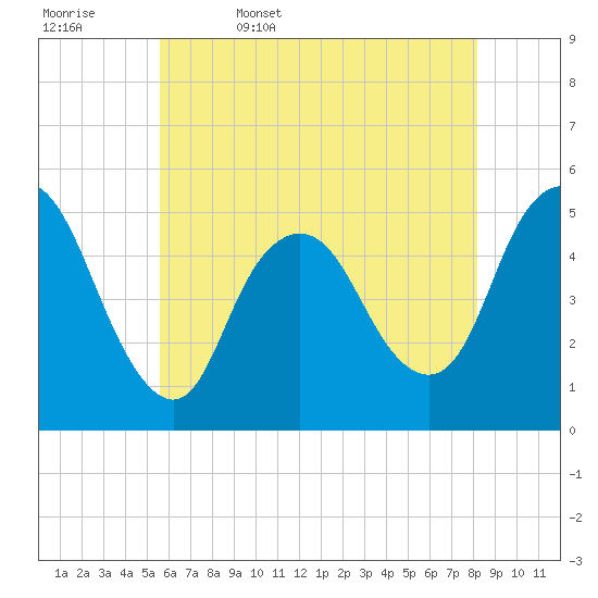 Tide chart for Sayreville on 2025/05/17