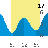 Tide chart for Sayreville, New Jersey on 2025/05/17