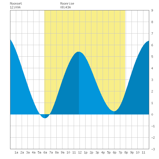 Tide chart for Sayreville on 2025/05/01