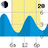 Tide chart for Sayreville, New Jersey on 2025/05/20