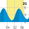 Tide chart for Sayreville, New Jersey on 2025/05/21