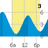 Tide chart for Sayreville, New Jersey on 2025/05/3