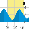 Tide chart for Sayreville, New Jersey on 2025/05/5