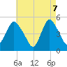 Tide chart for Sayreville, New Jersey on 2025/05/7