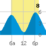 Tide chart for Sayreville, New Jersey on 2025/05/8