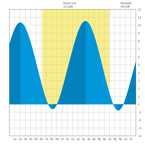 Tide Chart for 2021/09/10