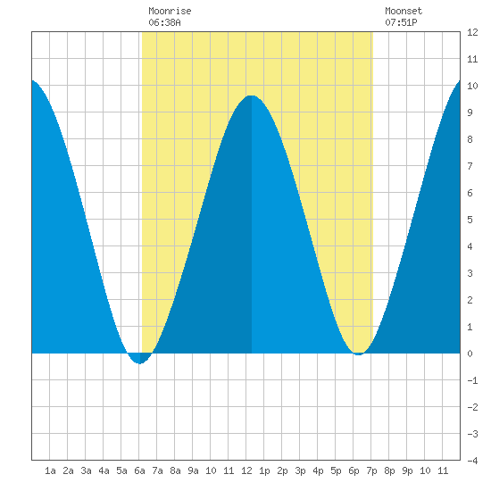 Tide Chart for 2021/09/7