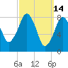 Tide chart for Scituate, Massachusetts on 2022/03/14