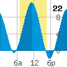 Tide chart for Scituate, Massachusetts on 2023/01/22