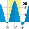 Tide chart for Scituate, Massachusetts on 2023/01/23