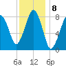 Tide chart for Scituate, Massachusetts on 2023/01/8