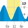 Tide chart for Scituate, Massachusetts on 2023/02/12